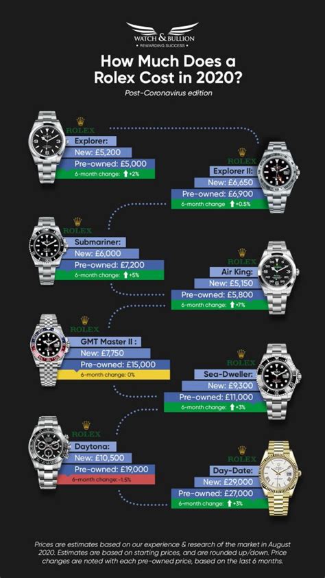 how much dies it cost to make a rolex|Rolex pricing guide.